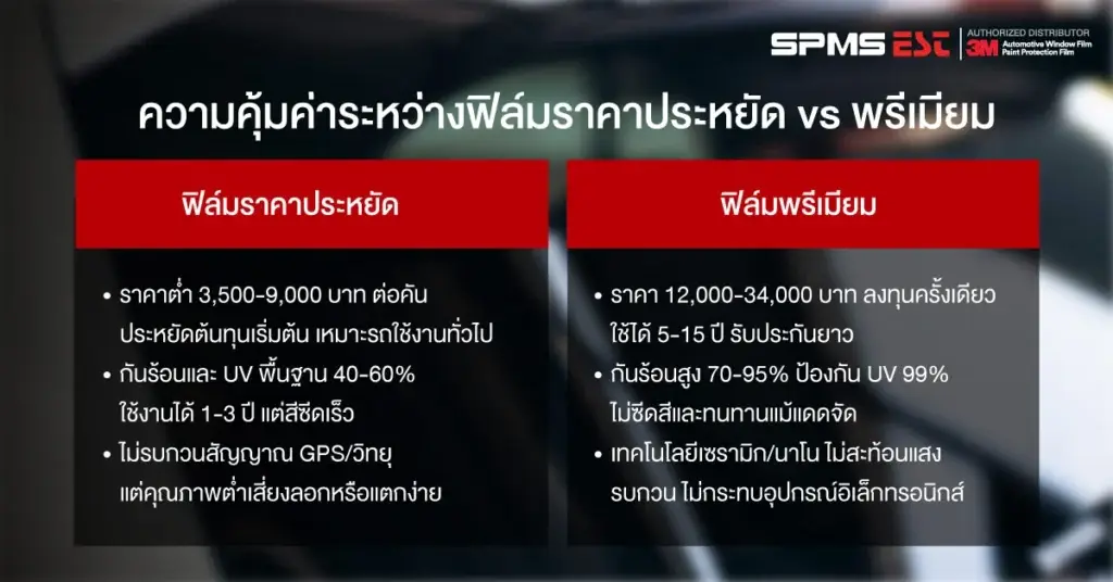 ความคุ้มค่าระหว่างฟิล์มราคาประหยัด vs พรีเมียม
